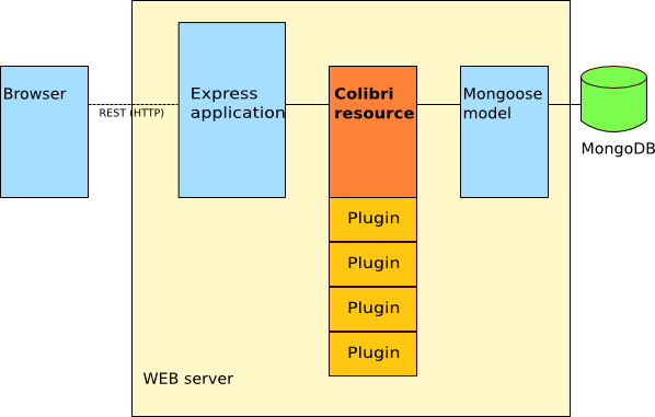 Colibri, Express, Mongoose model and MongoDB